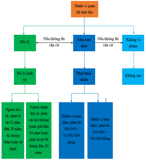 Hối lộ tình dục